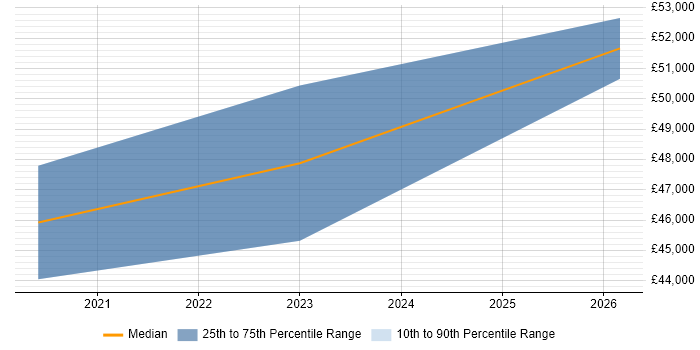 Salary distribution trend for Senior Embedded Software Engineer job vacancies in Eastbourne