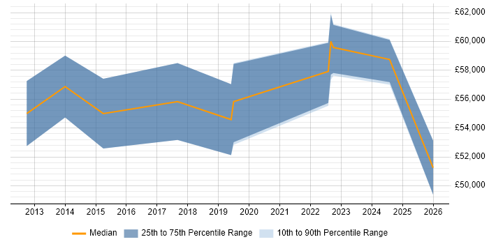 Salary distribution trend for Senior Manager job vacancies in Eastbourne