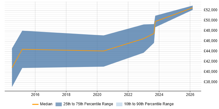 Salary distribution trend for Senior Software Engineer job vacancies in Eastbourne