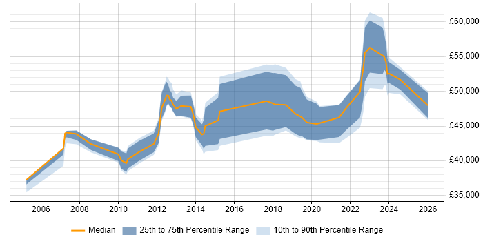 Salary distribution trend for Senior job vacancies in Eastbourne