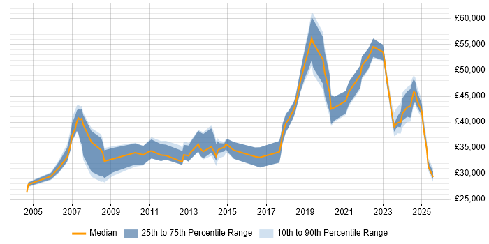 Salary distribution trend for jobs in Eastbourne citing Social Skills