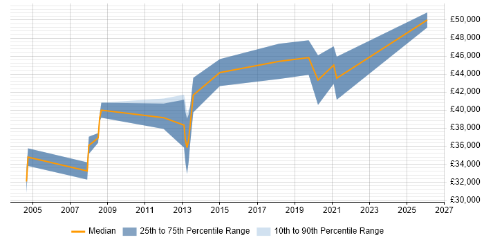 Salary distribution trend for Software Developer job vacancies in Eastbourne