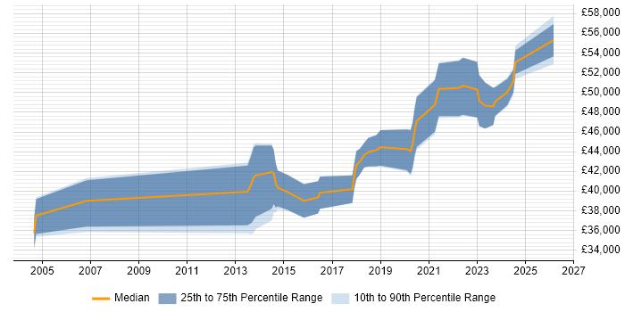 Salary distribution trend for Software Engineer job vacancies in Eastbourne
