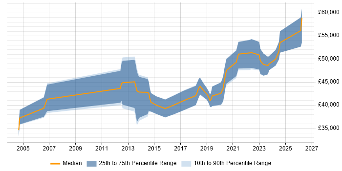 Salary distribution trend for jobs in Eastbourne citing Software Engineering