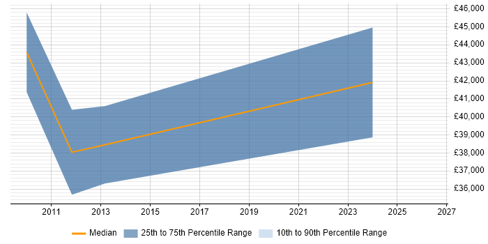 Salary distribution trend for jobs in Eastbourne citing SQL Server Integration Services