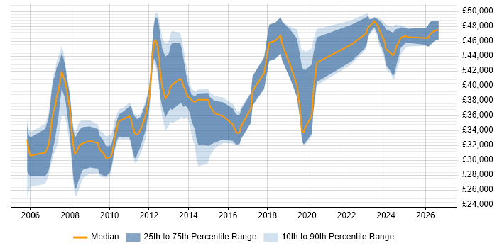Salary distribution trend for jobs in Eastbourne citing SQL Server