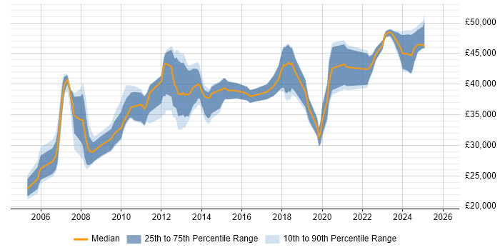 Salary distribution trend for jobs in Eastbourne citing SQL