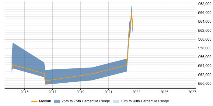 Salary distribution trend for jobs in Eastbourne citing Stakeholder Management
