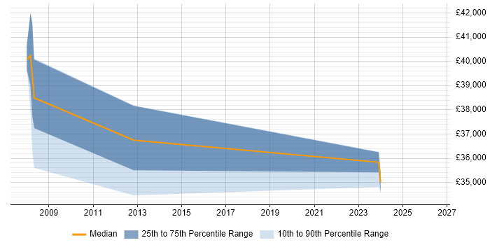 Salary distribution trend for Systems Engineer job vacancies in Eastbourne