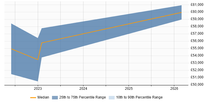 Salary distribution trend for jobs in Eastbourne citing Technical Leadership