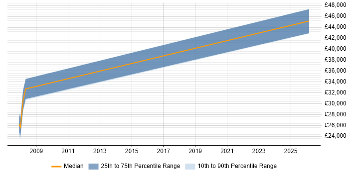 Salary distribution trend for jobs in Eastbourne citing User Acceptance Testing