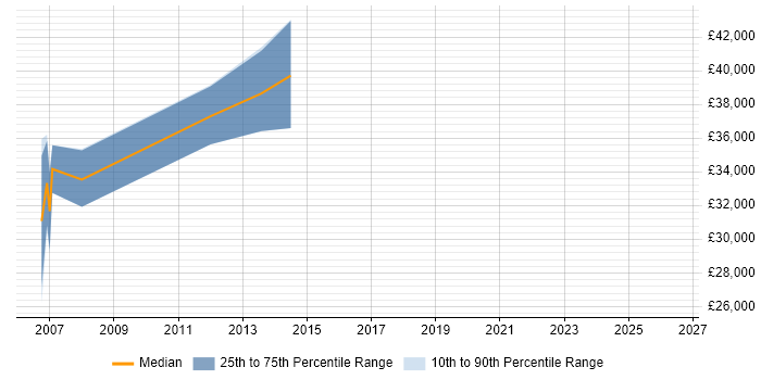 Salary distribution trend for jobs in Eastbourne citing VBScript