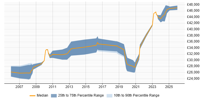 Salary distribution trend for Web Developer job vacancies in Eastbourne