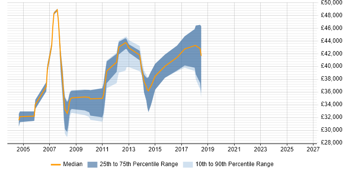 Salary distribution trend for jobs in Eastbourne citing XML