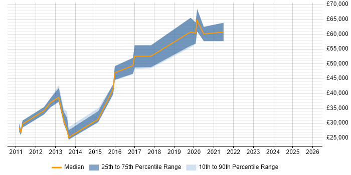 Salary distribution trend for jobs in East Sussex citing Economics
