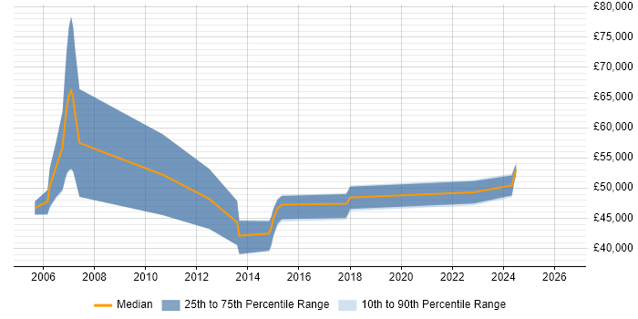 Salary distribution trend for jobs in East Sussex citing EIGRP