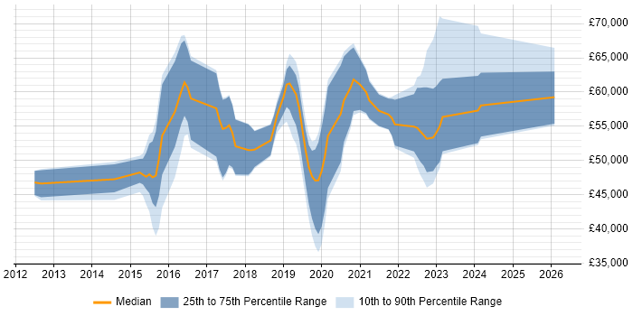Salary distribution trend for jobs in East Sussex citing Elasticsearch