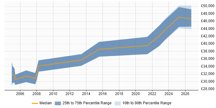 Salary distribution trend for Electronics Design Engineer job vacancies in East Sussex