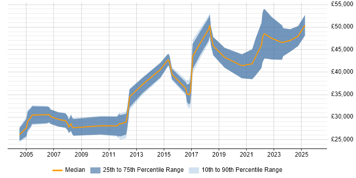 Salary distribution trend for Electronics Engineer job vacancies in East Sussex