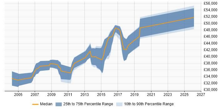 Salary distribution trend for Embedded C++ Engineer job vacancies in East Sussex