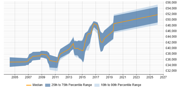 Salary distribution trend for Embedded C++ Software Engineer job vacancies in East Sussex