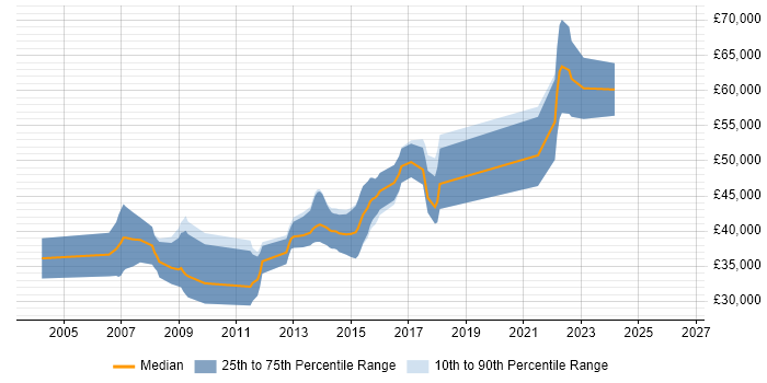 Salary distribution trend for jobs in East Sussex citing Embedded C++