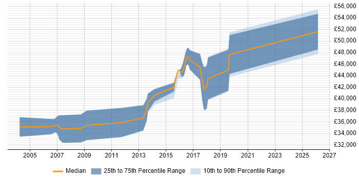 Salary distribution trend for Embedded C/C++ Software Engineer job vacancies in East Sussex