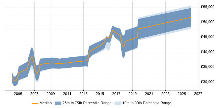 Salary distribution trend for Embedded C Engineer job vacancies in East Sussex