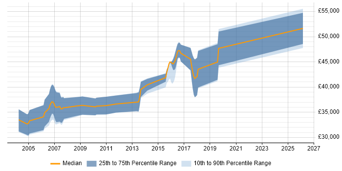 Salary distribution trend for Embedded C Software Engineer job vacancies in East Sussex