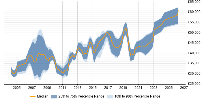 Salary distribution trend for Embedded Engineer job vacancies in East Sussex