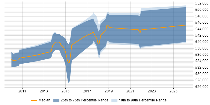 Salary distribution trend for jobs in East Sussex citing Embedded Linux