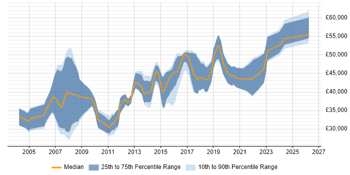Salary distribution trend for Embedded Software Engineer job vacancies in East Sussex