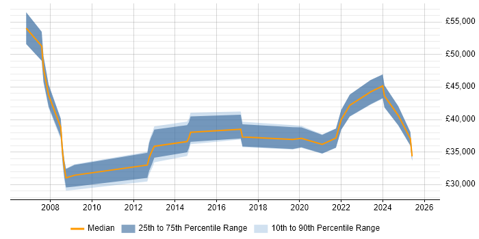 Salary distribution trend for jobs in East Sussex citing EMC NetWorker