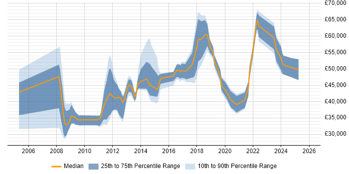 Salary distribution trend for jobs in East Sussex citing EMC