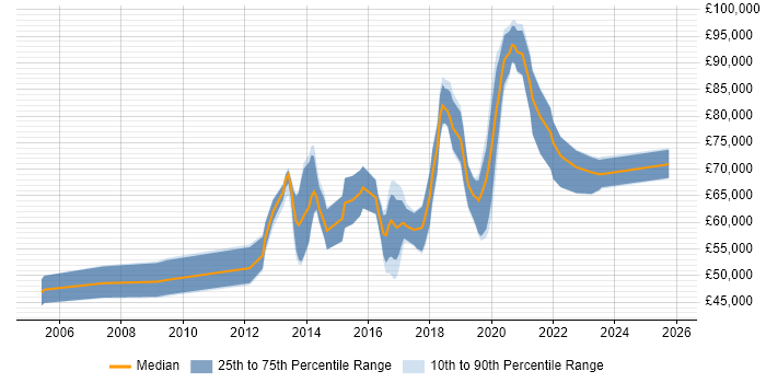 Salary distribution trend for jobs in East Sussex citing Enterprise Architecture