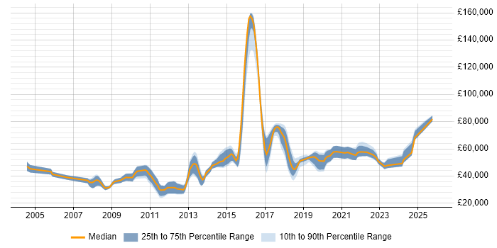 Salary distribution trend for jobs in East Sussex citing Enterprise Software