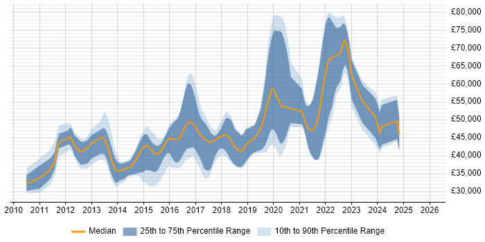 Salary distribution trend for jobs in East Sussex citing Entity Framework