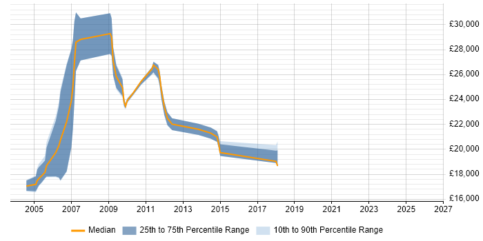 Salary distribution trend for jobs in East Sussex citing EPoS
