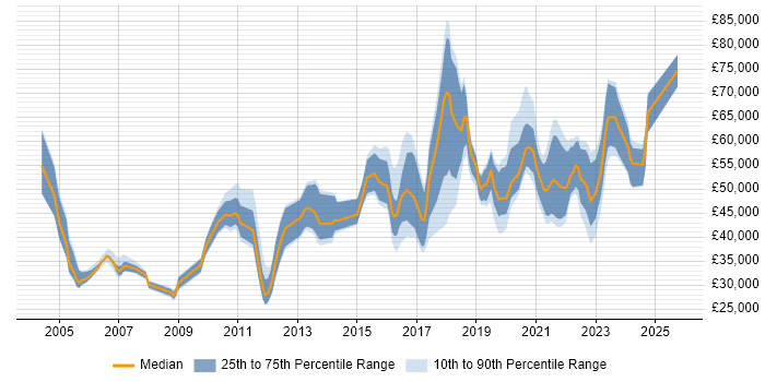 Salary distribution trend for jobs in East Sussex citing ERP Salary distribution trend for jobs in East Sussex citing ERP
