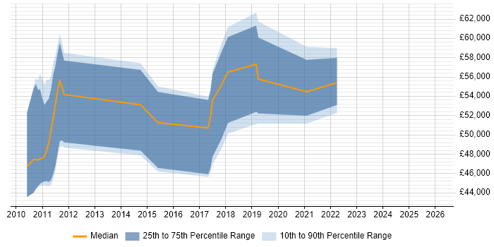 Salary distribution trend for jobs in East Sussex citing Ethical Hacking