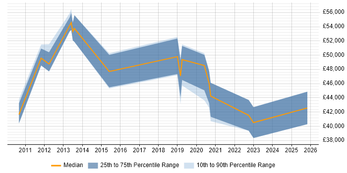 Salary distribution trend for jobs in East Sussex citing ETL Development