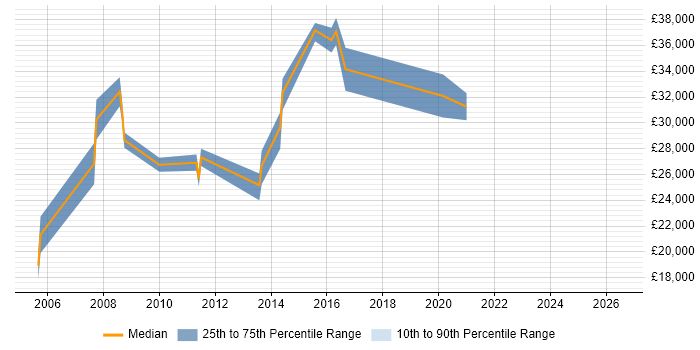 Salary distribution trend for Excel Analyst job vacancies in East Sussex