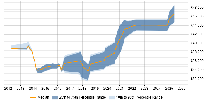 Salary distribution trend for jobs in East Sussex citing Exploratory Testing