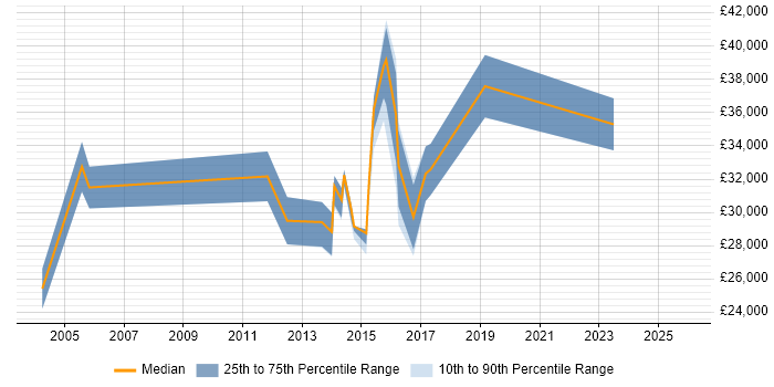Salary distribution trend for jobs in East Sussex citing Fat Client