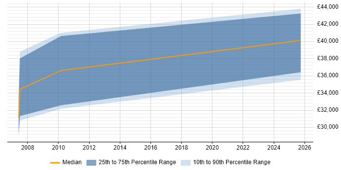 Salary distribution trend for Field Sales Executive job vacancies in East Sussex