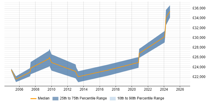 Salary distribution trend for Field Support Engineer job vacancies in East Sussex