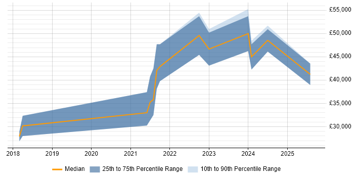 Salary distribution trend for jobs in East Sussex citing Figma