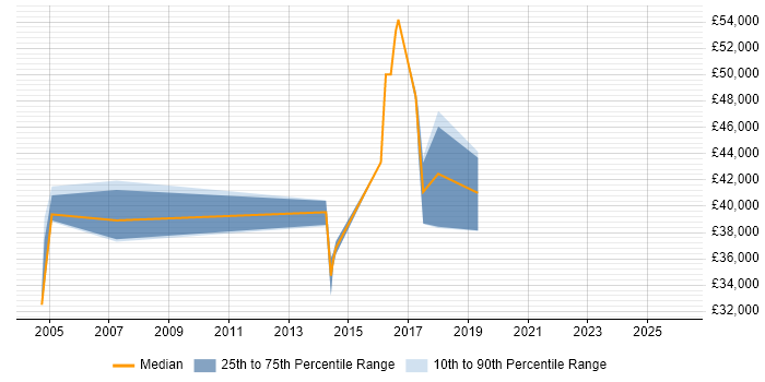 Salary distribution trend for Finance Systems Analyst job vacancies in East Sussex