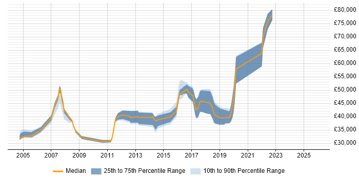 Salary distribution trend for Financial Analyst job vacancies in East Sussex