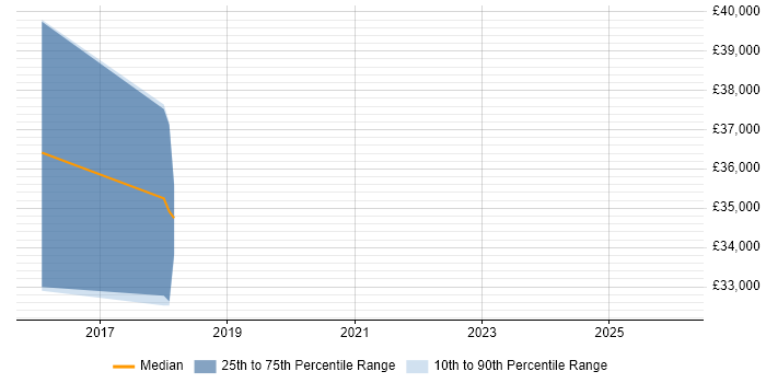 Salary distribution trend for jobs in East Sussex citing Firebase